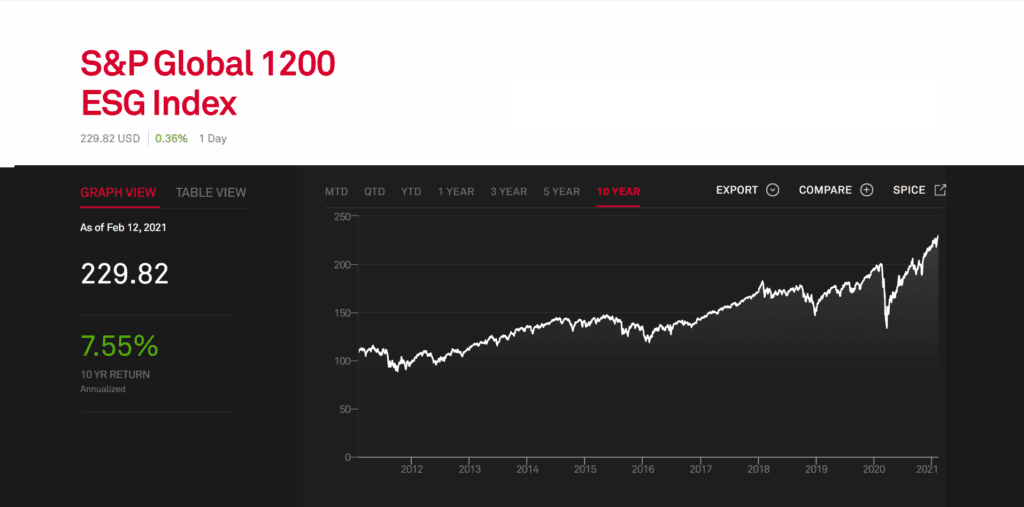 標普 1200 全球 ESG 指數 (S&P Global 1200 ESG Index) 歷史績效走勢圖