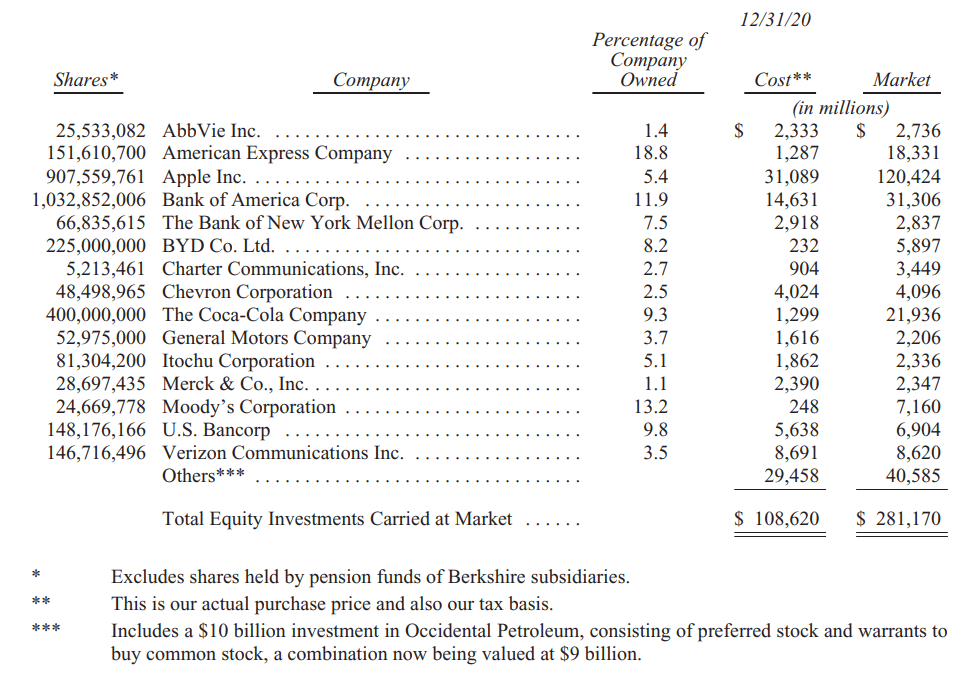 2020 年底 Berkshire 投資組合中市值佔比前 15 大的公司截圖