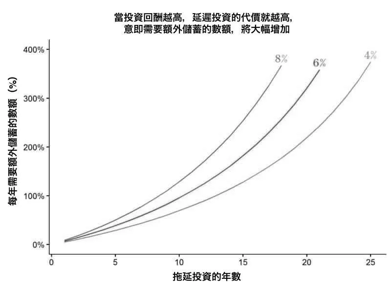 不同起跑點的每月儲蓄金額對照表
