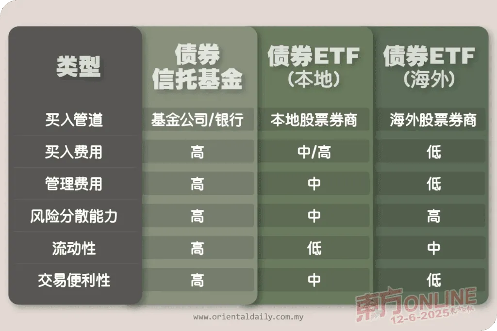 大馬債券基金類型比較表：信託基金與ETF的管理費、銷售費與流動性分析