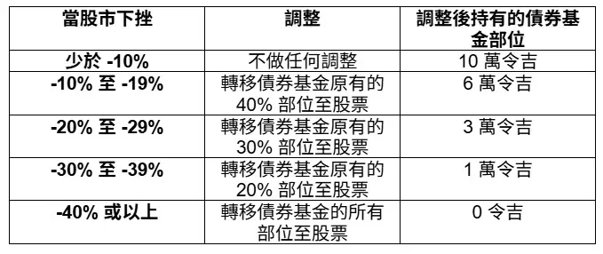 股市每跌10%的股債動態再平衡操作比例表：老蕭股債資產配置實戰策略