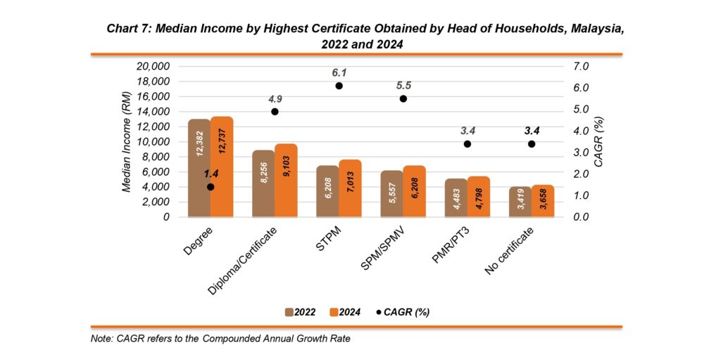Median Income by Highest Certificate Obtained by Head of Households, Malaysia, 2022 and 2024