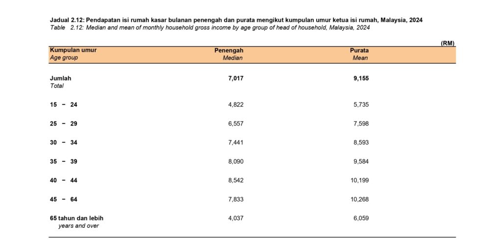Median and mean of monthly household gross income by age group of head of household, Malaysia, 2024