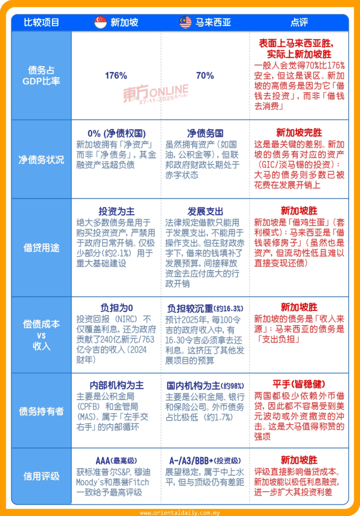1127_YL 新加坡模式與馬來西亞模式國債結構對比表:借貸用途與資產支撐比較