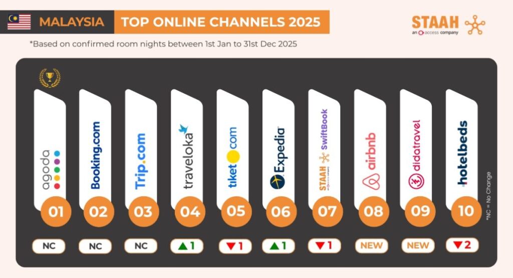 MY-Top-Online-Channels STAAH Malaysia Top Online Channels 2025