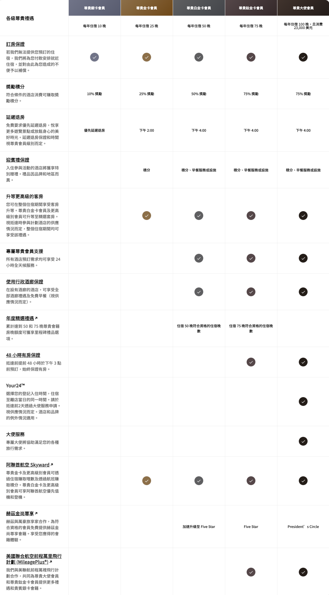 Marriott Bonvoy 會籍制度與福利
