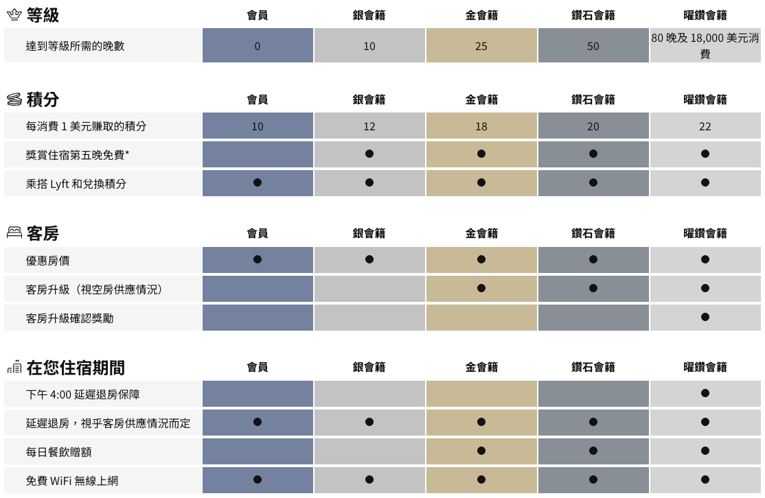 Hilton Honors 會籍制度與福利
