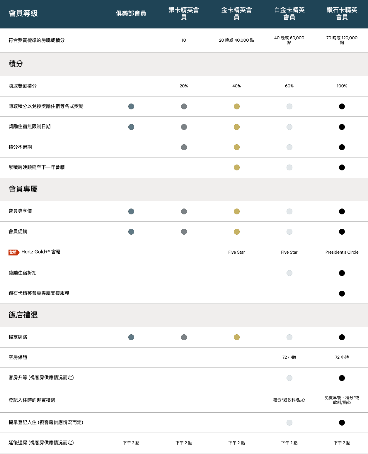 IHG One Rewards 會籍等級福利對照表 2026