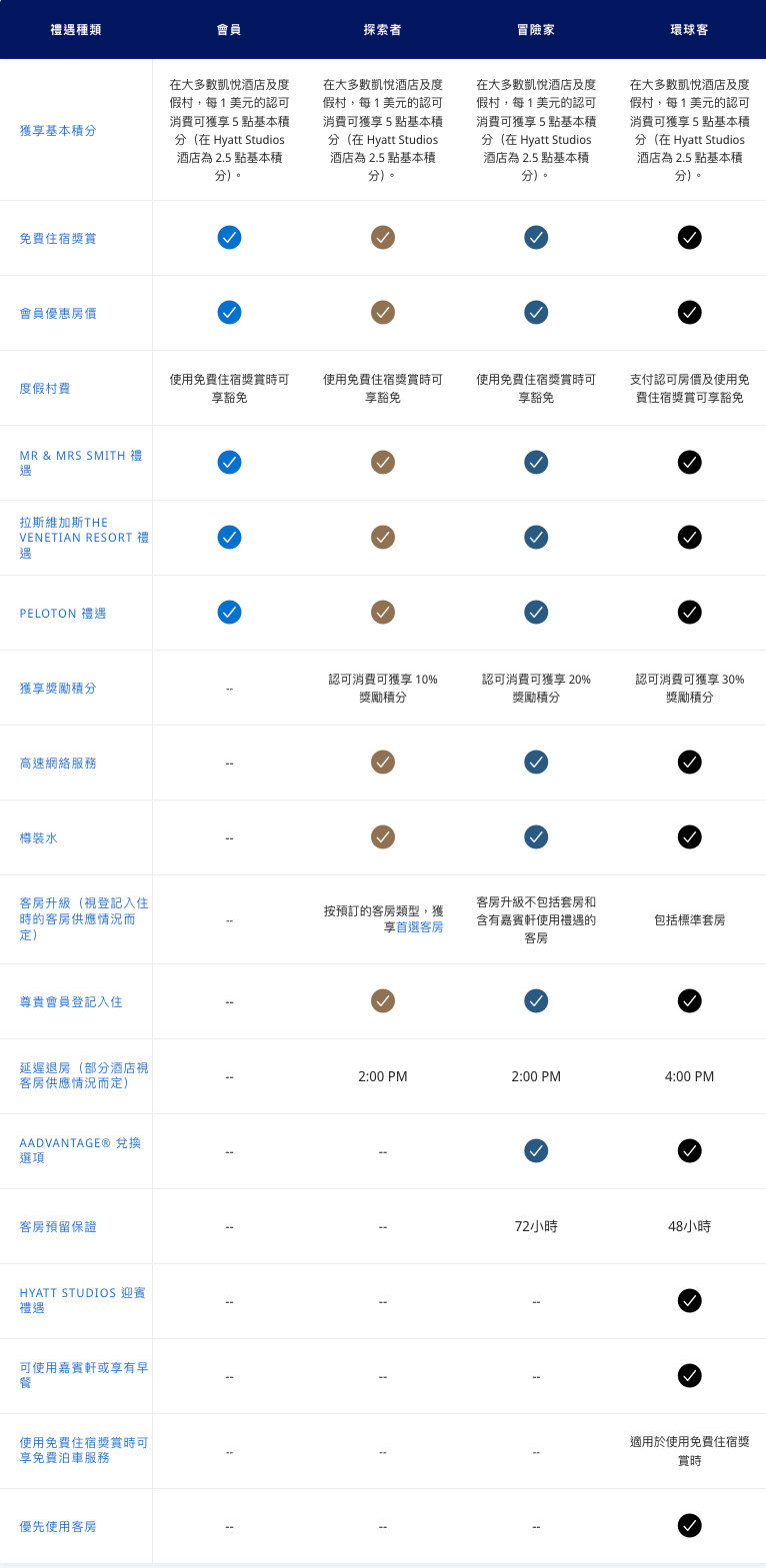 凱悅天地會籍禮遇一覽